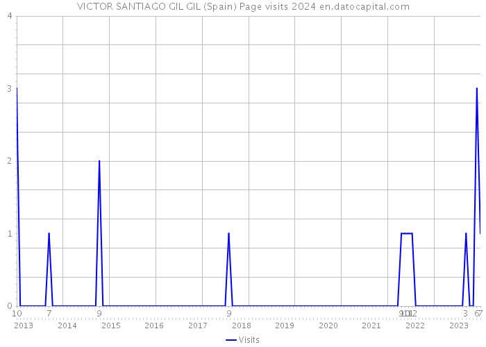 VICTOR SANTIAGO GIL GIL (Spain) Page visits 2024 