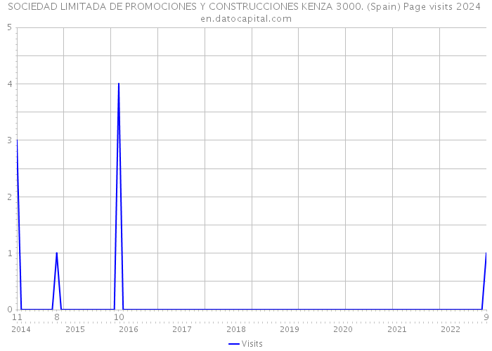 SOCIEDAD LIMITADA DE PROMOCIONES Y CONSTRUCCIONES KENZA 3000. (Spain) Page visits 2024 