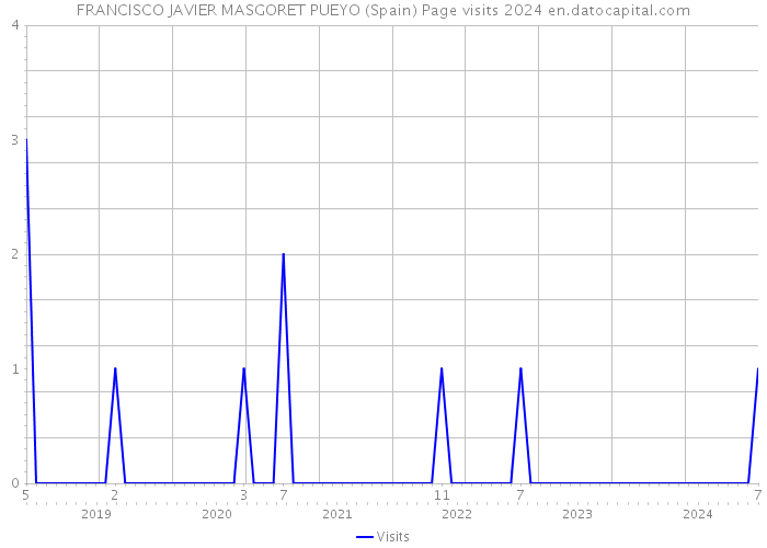 FRANCISCO JAVIER MASGORET PUEYO (Spain) Page visits 2024 