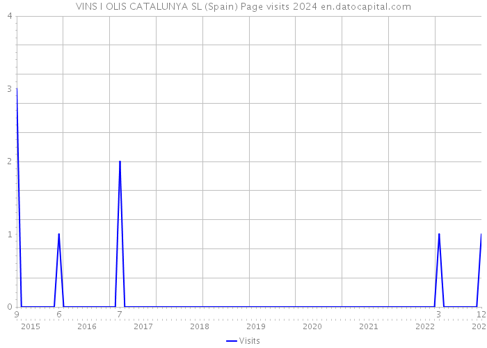 VINS I OLIS CATALUNYA SL (Spain) Page visits 2024 