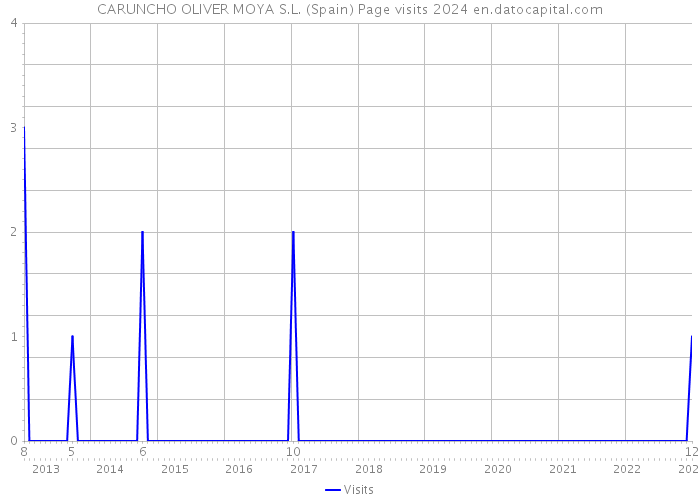 CARUNCHO OLIVER MOYA S.L. (Spain) Page visits 2024 