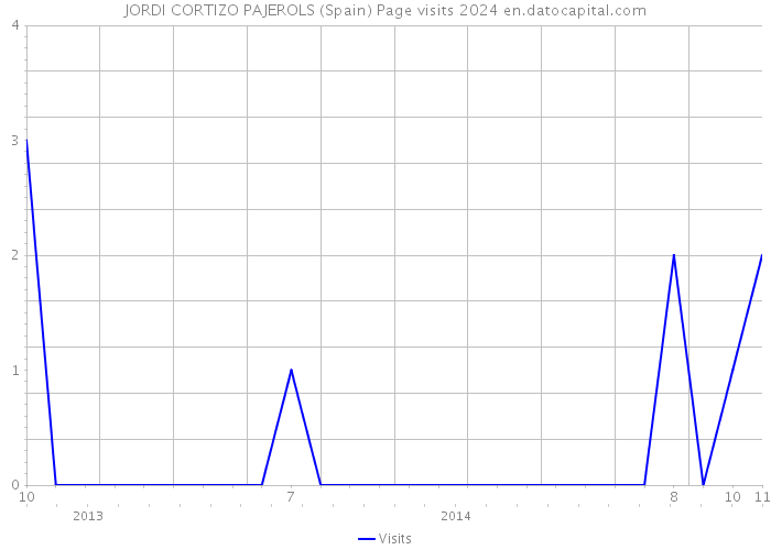 JORDI CORTIZO PAJEROLS (Spain) Page visits 2024 
