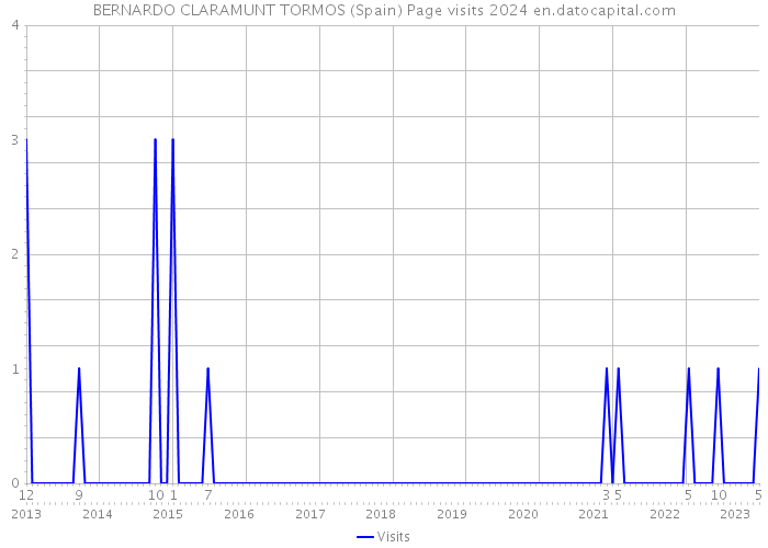 BERNARDO CLARAMUNT TORMOS (Spain) Page visits 2024 