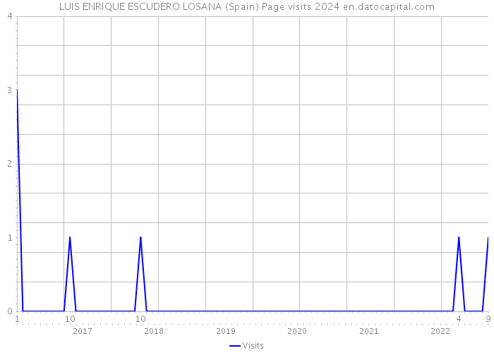 LUIS ENRIQUE ESCUDERO LOSANA (Spain) Page visits 2024 
