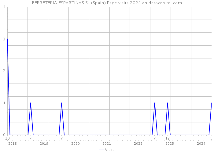 FERRETERIA ESPARTINAS SL (Spain) Page visits 2024 