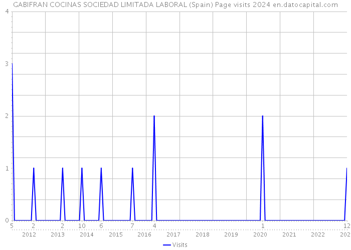 GABIFRAN COCINAS SOCIEDAD LIMITADA LABORAL (Spain) Page visits 2024 