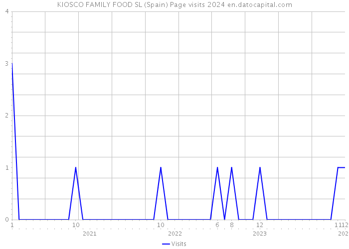 KIOSCO FAMILY FOOD SL (Spain) Page visits 2024 