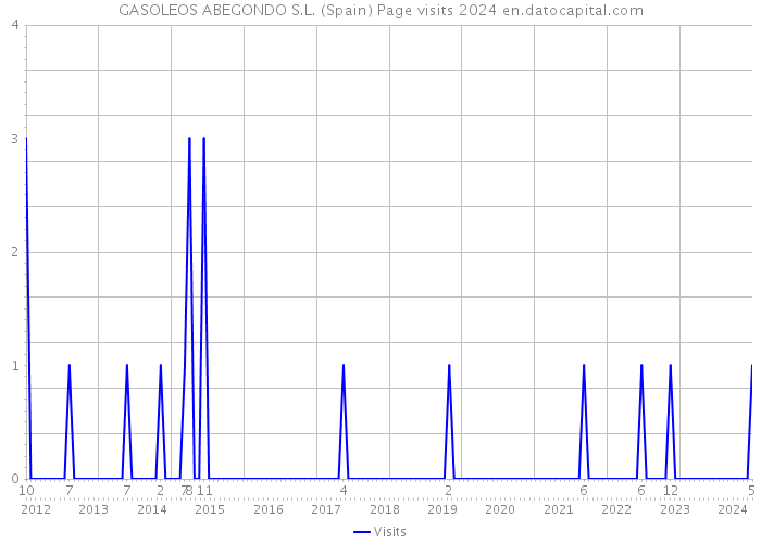 GASOLEOS ABEGONDO S.L. (Spain) Page visits 2024 
