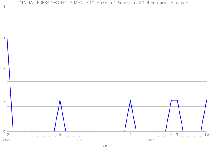 MARIA TERESA SEGUROLA MANTEROLA (Spain) Page visits 2024 