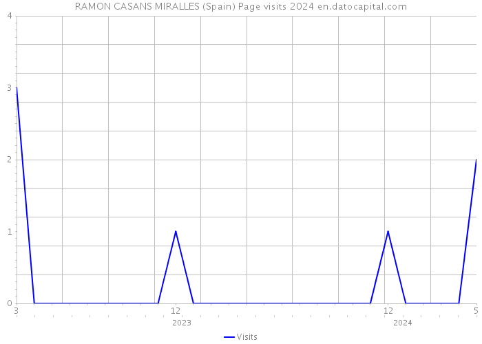 RAMON CASANS MIRALLES (Spain) Page visits 2024 
