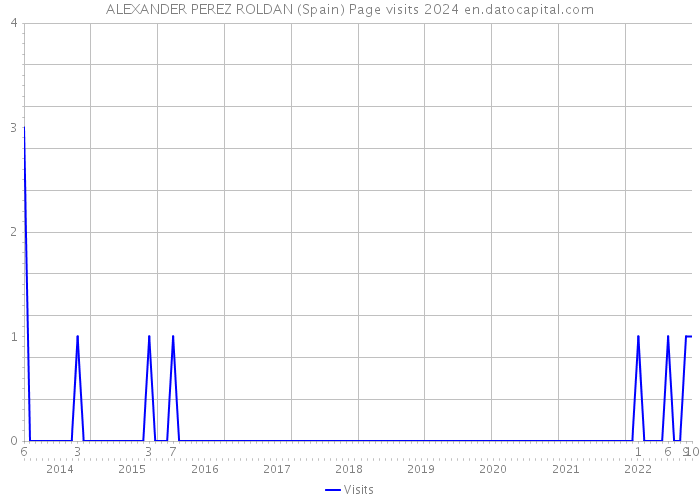 ALEXANDER PEREZ ROLDAN (Spain) Page visits 2024 