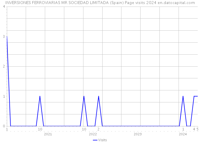 INVERSIONES FERROVIARIAS MR SOCIEDAD LIMITADA (Spain) Page visits 2024 