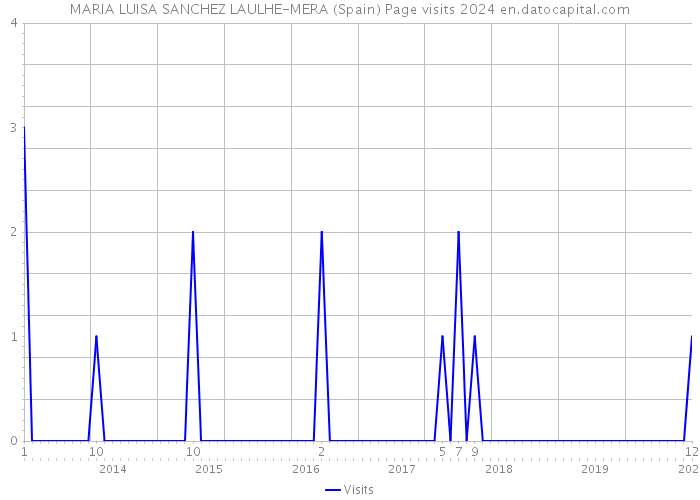 MARIA LUISA SANCHEZ LAULHE-MERA (Spain) Page visits 2024 