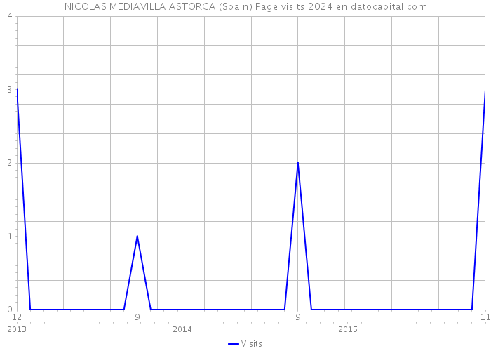 NICOLAS MEDIAVILLA ASTORGA (Spain) Page visits 2024 