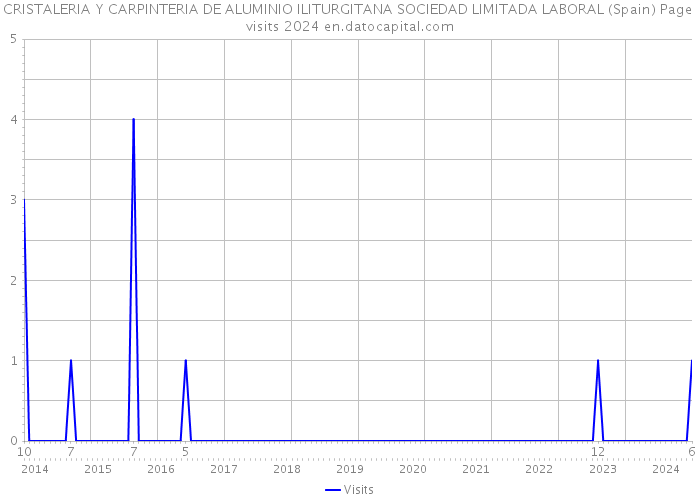 CRISTALERIA Y CARPINTERIA DE ALUMINIO ILITURGITANA SOCIEDAD LIMITADA LABORAL (Spain) Page visits 2024 
