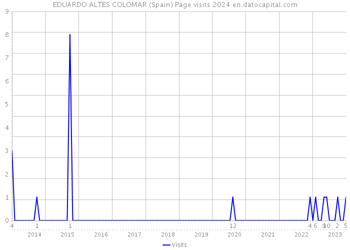 EDUARDO ALTES COLOMAR (Spain) Page visits 2024 