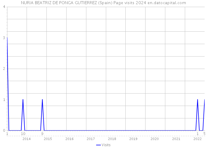 NURIA BEATRIZ DE PONGA GUTIERREZ (Spain) Page visits 2024 