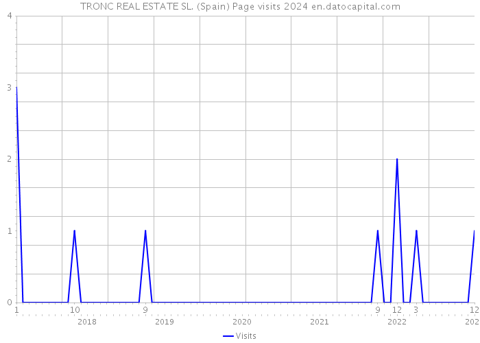 TRONC REAL ESTATE SL. (Spain) Page visits 2024 