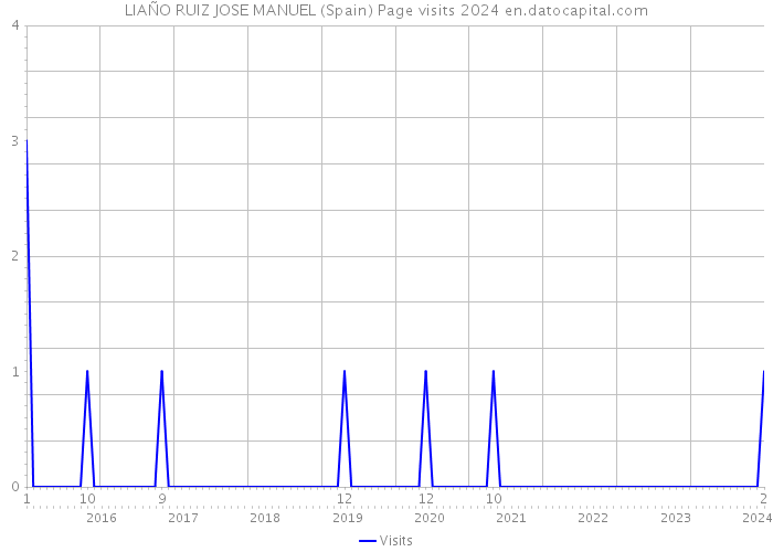 LIAÑO RUIZ JOSE MANUEL (Spain) Page visits 2024 