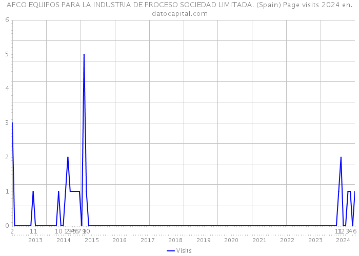 AFCO EQUIPOS PARA LA INDUSTRIA DE PROCESO SOCIEDAD LIMITADA. (Spain) Page visits 2024 