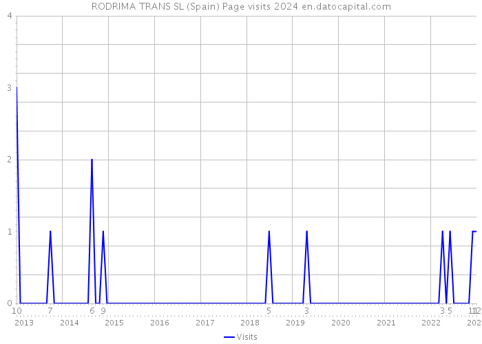 RODRIMA TRANS SL (Spain) Page visits 2024 