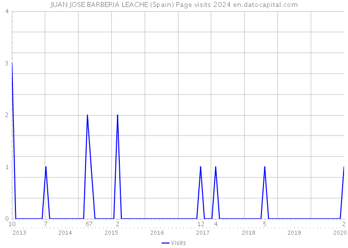 JUAN JOSE BARBERIA LEACHE (Spain) Page visits 2024 