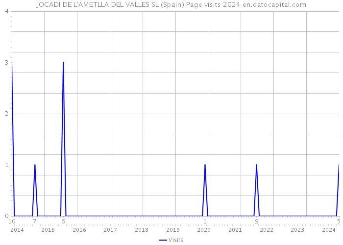 JOCADI DE L'AMETLLA DEL VALLES SL (Spain) Page visits 2024 