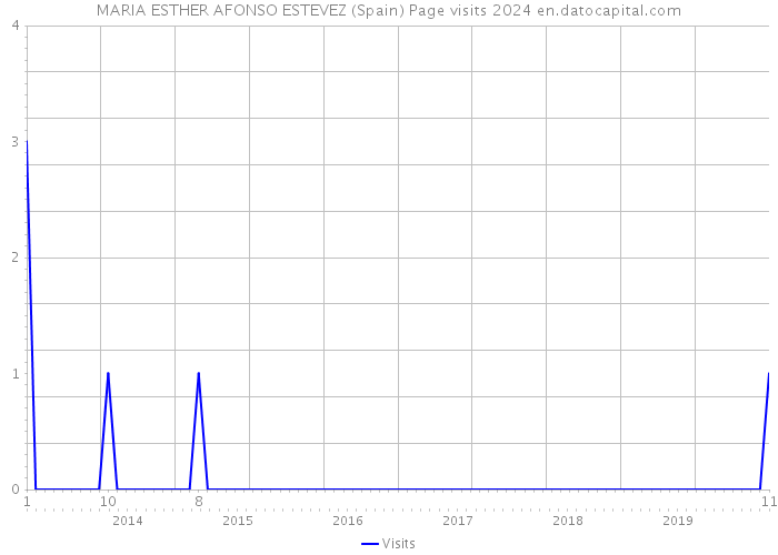 MARIA ESTHER AFONSO ESTEVEZ (Spain) Page visits 2024 