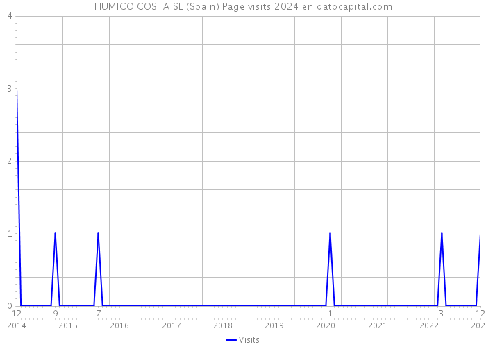 HUMICO COSTA SL (Spain) Page visits 2024 