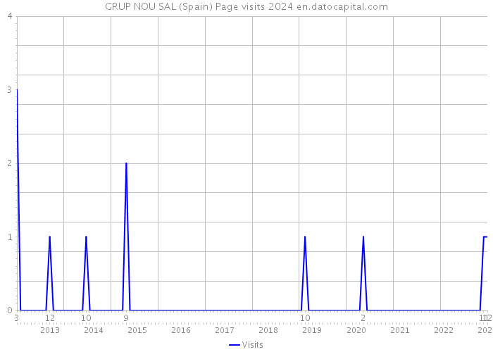 GRUP NOU SAL (Spain) Page visits 2024 