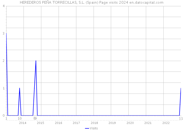 HEREDEROS PEÑA TORRECILLAS, S.L. (Spain) Page visits 2024 