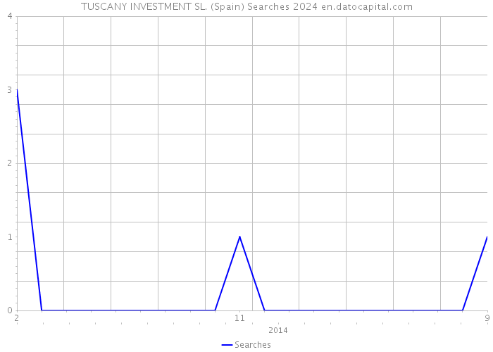 TUSCANY INVESTMENT SL. (Spain) Searches 2024 