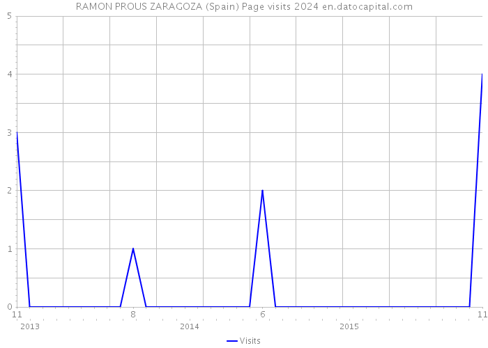 RAMON PROUS ZARAGOZA (Spain) Page visits 2024 
