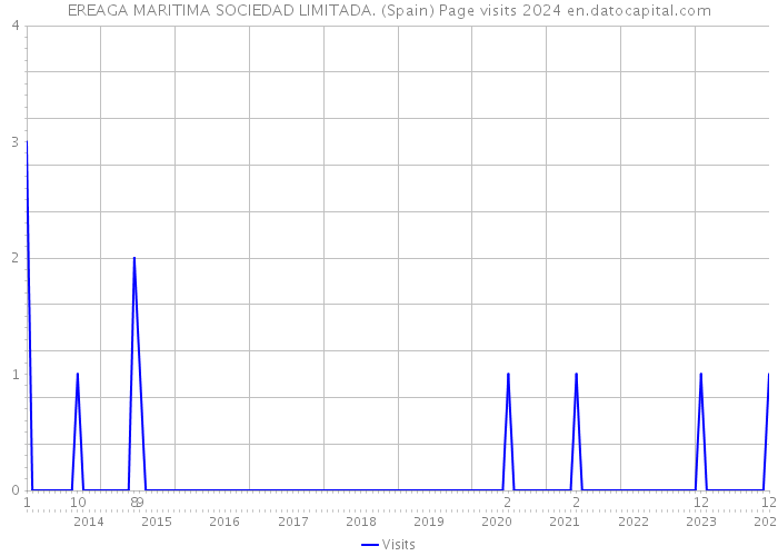 EREAGA MARITIMA SOCIEDAD LIMITADA. (Spain) Page visits 2024 
