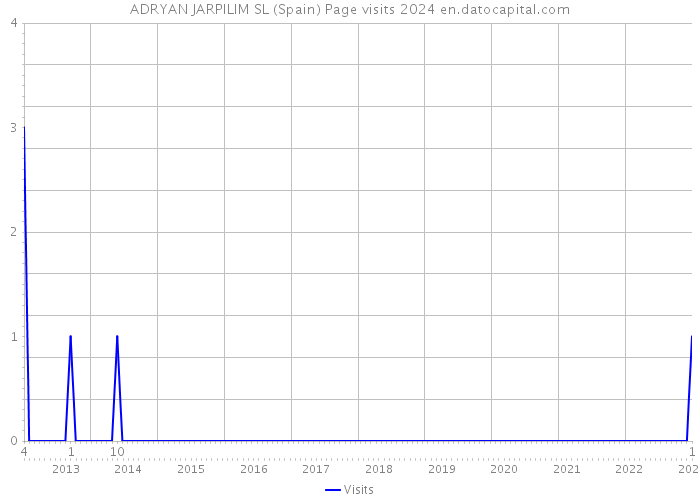 ADRYAN JARPILIM SL (Spain) Page visits 2024 