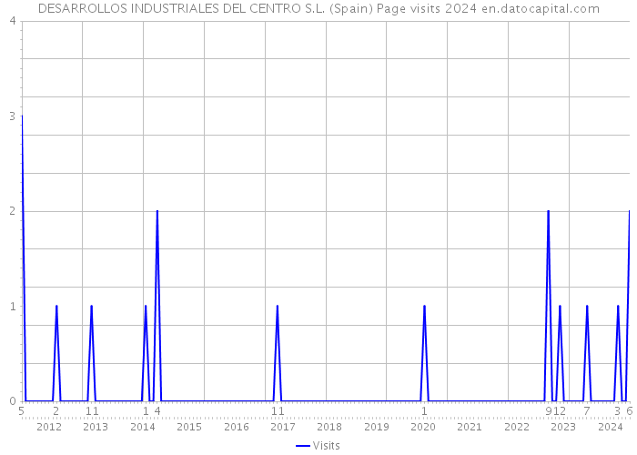 DESARROLLOS INDUSTRIALES DEL CENTRO S.L. (Spain) Page visits 2024 