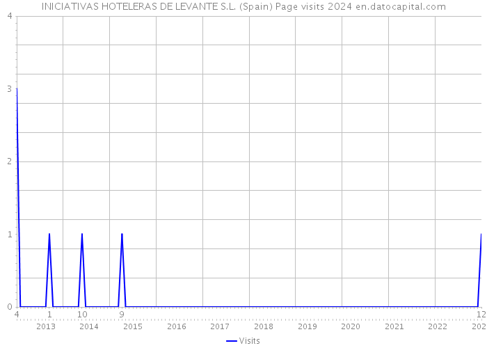 INICIATIVAS HOTELERAS DE LEVANTE S.L. (Spain) Page visits 2024 