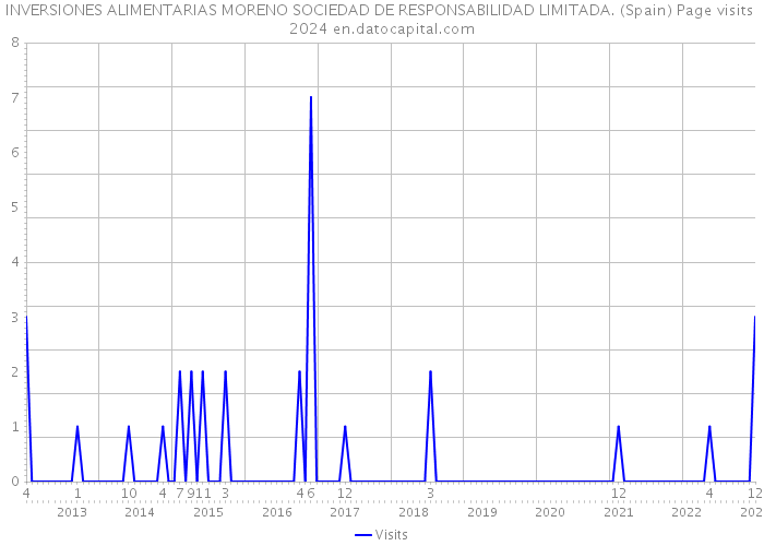 INVERSIONES ALIMENTARIAS MORENO SOCIEDAD DE RESPONSABILIDAD LIMITADA. (Spain) Page visits 2024 