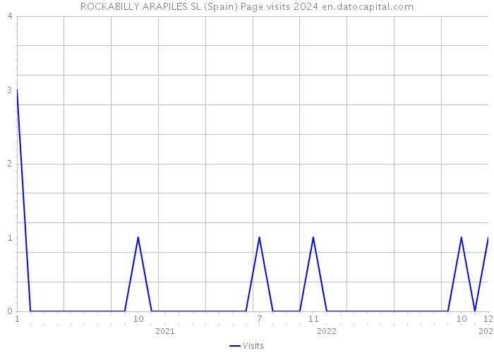 ROCKABILLY ARAPILES SL (Spain) Page visits 2024 