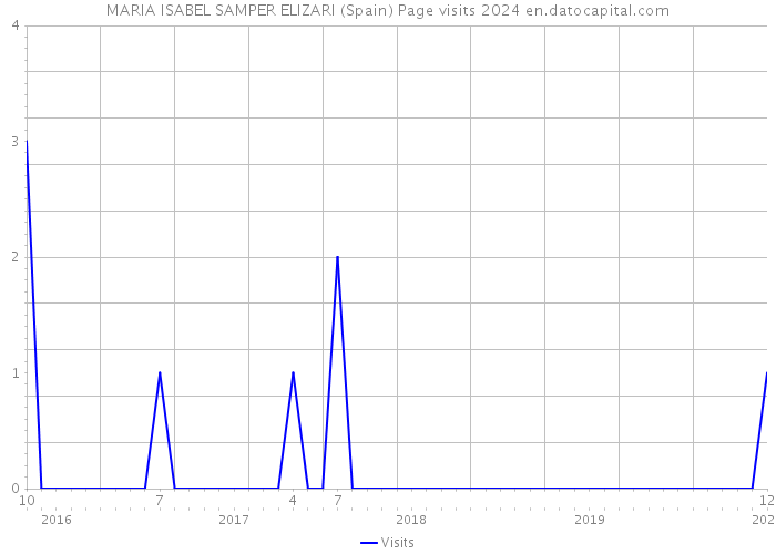 MARIA ISABEL SAMPER ELIZARI (Spain) Page visits 2024 