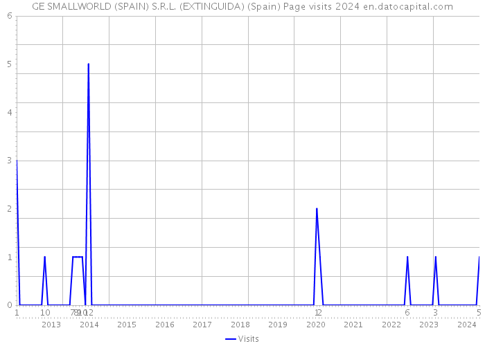 GE SMALLWORLD (SPAIN) S.R.L. (EXTINGUIDA) (Spain) Page visits 2024 