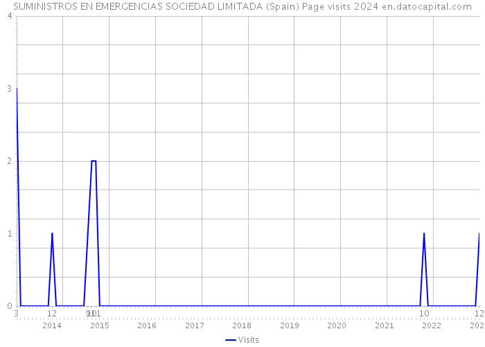 SUMINISTROS EN EMERGENCIAS SOCIEDAD LIMITADA (Spain) Page visits 2024 