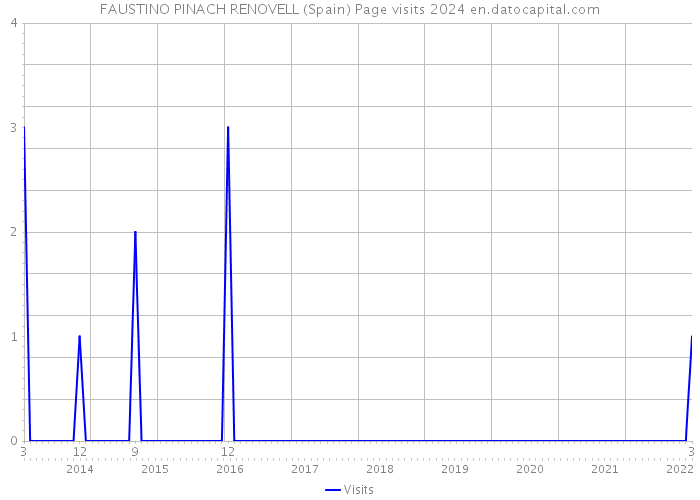 FAUSTINO PINACH RENOVELL (Spain) Page visits 2024 