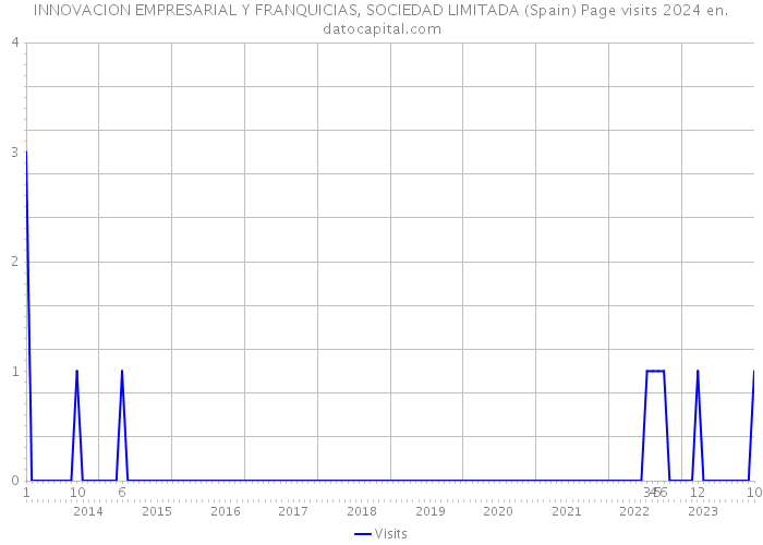 INNOVACION EMPRESARIAL Y FRANQUICIAS, SOCIEDAD LIMITADA (Spain) Page visits 2024 