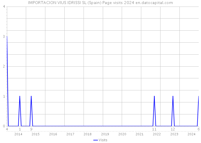 IMPORTACION VIUS IDRISSI SL (Spain) Page visits 2024 