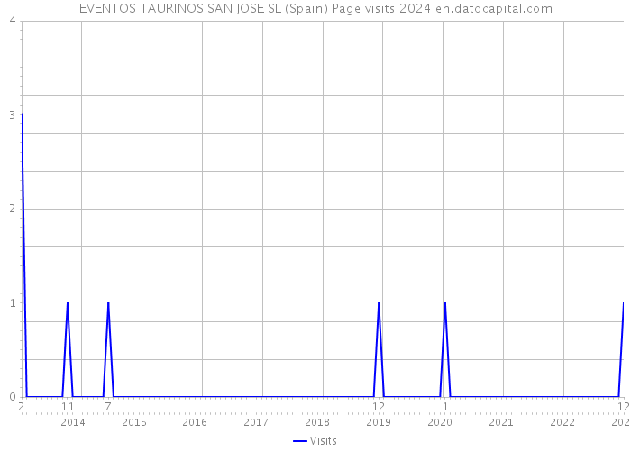 EVENTOS TAURINOS SAN JOSE SL (Spain) Page visits 2024 