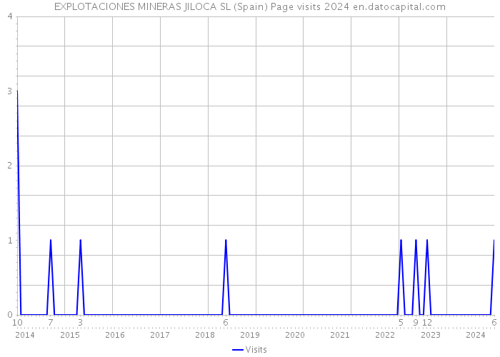 EXPLOTACIONES MINERAS JILOCA SL (Spain) Page visits 2024 