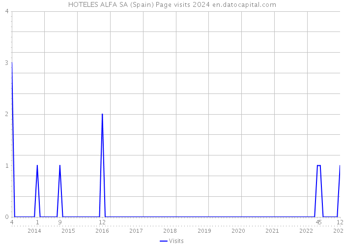 HOTELES ALFA SA (Spain) Page visits 2024 