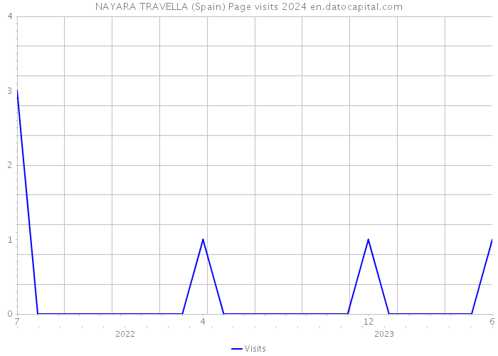 NAYARA TRAVELLA (Spain) Page visits 2024 