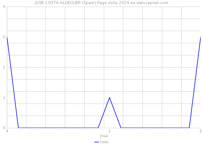 JOSE COSTA ALDEGUER (Spain) Page visits 2024 